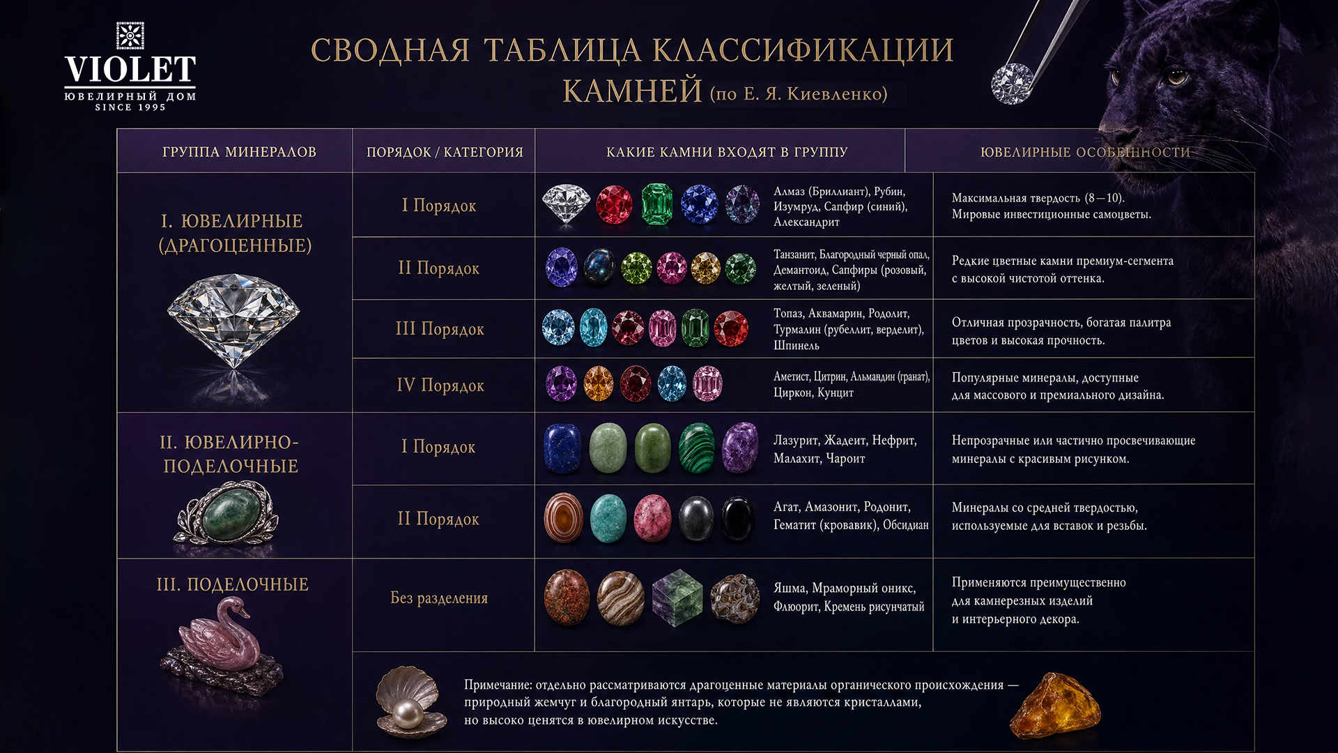 Сводная таблица классификации камней (по Е. Я. Киевленко)